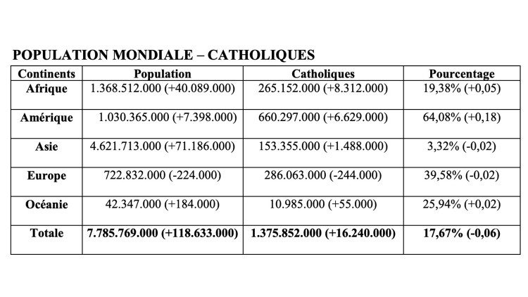 Donn&eacute;es du dernier “Annuaire des Statistiques de l’&Eacute;glise”, &eacute;labor&eacute;es par l’Agence Fides.