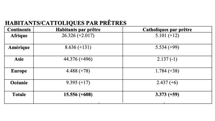 Donn&eacute;es du dernier “Annuaire des Statistiques de l’&Eacute;glise”, &eacute;labor&eacute;es par l’Agence Fides.