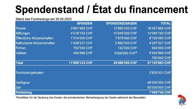 Spendenstand zur Finanzierung der Erneuerung der Kaserne
