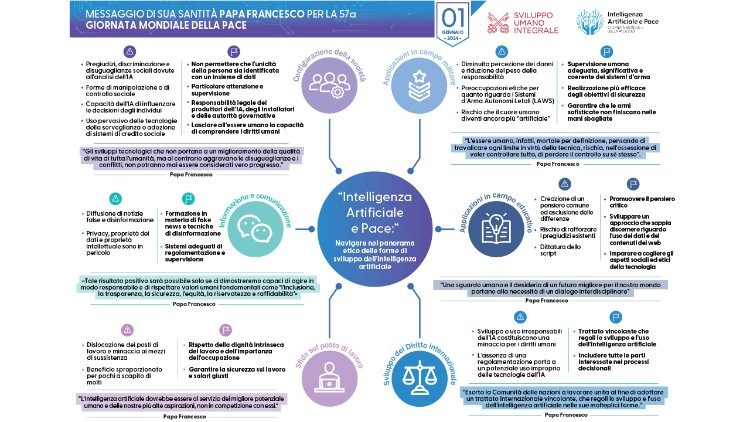 Ficha preparada por el Dicasterio para el Servicio del Desarrollo Humano Integral