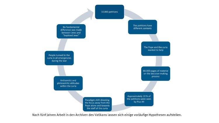 Schema der Uni Münster zu den Bittschreiben an Papst Pius XII