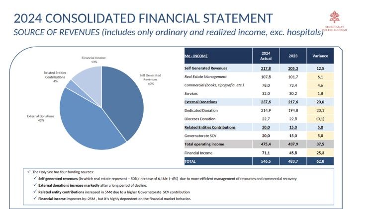 2025.11.24 Bilancio Santa Sede 2024