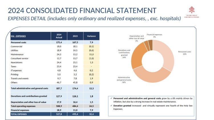 2025.11.24 Bilancio Santa Sede 2024