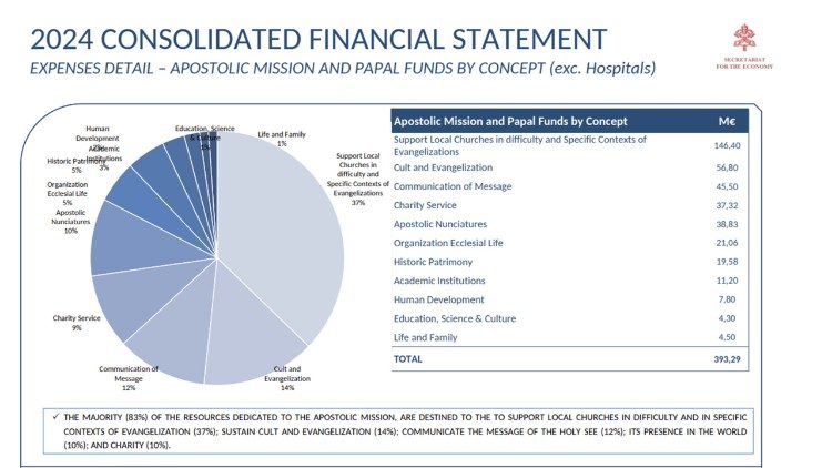 2025.11.24 Bilancio Santa Sede 2024