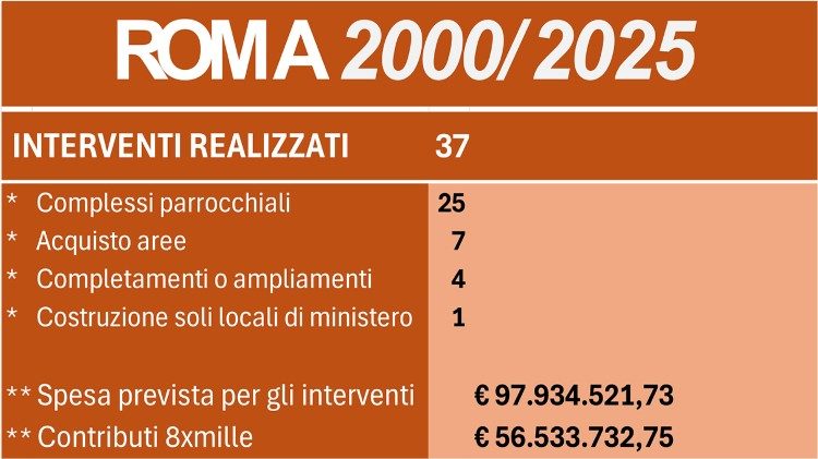 Gli interventi Roma negli ultimi 25 anni